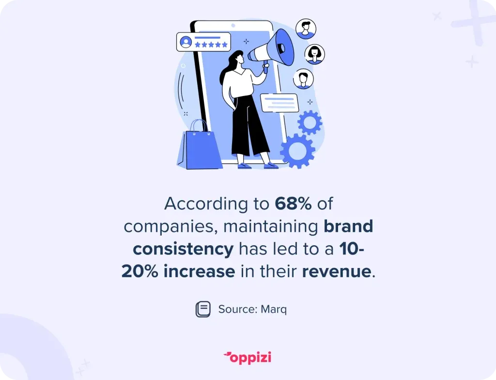 According to 68% of companies, maintaining brand consistency has led to a 10-20% increase in their revenue.