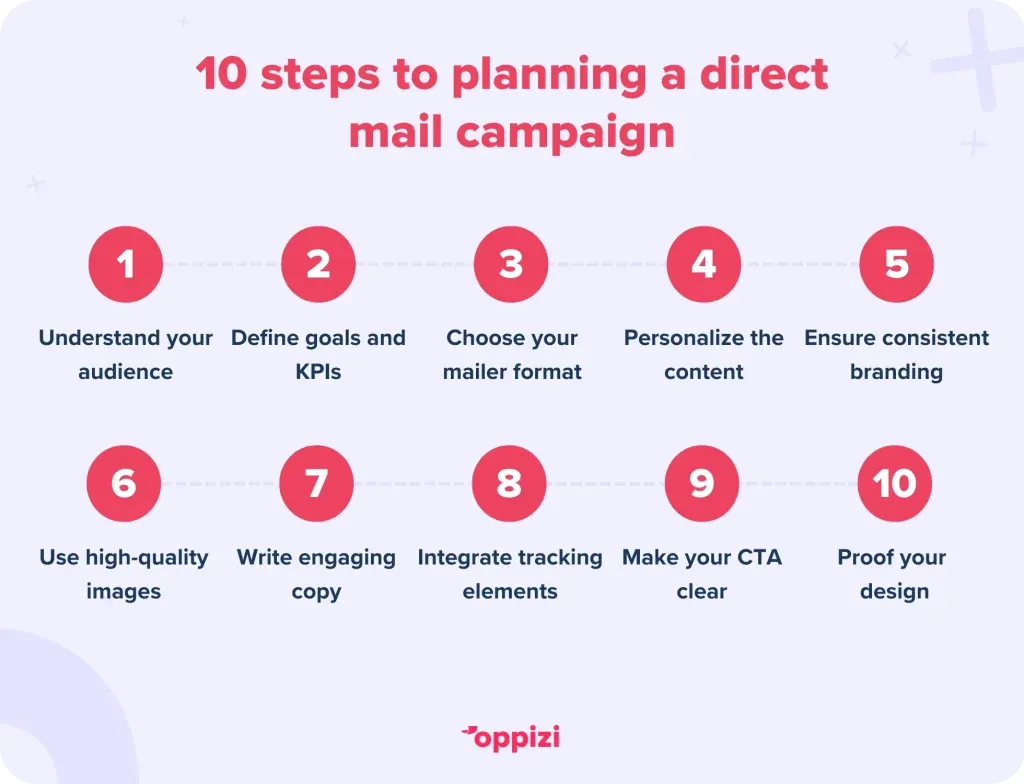 10 steps to planning a direct mail campaign
Understand your audience
Define goals and KPIs
Choose your mailer format
Personalize the content
Ensure consistent branding
Use high-quality images
Write engaging copy
Integrate tracking elements
Make your CTA clear
Proof your design