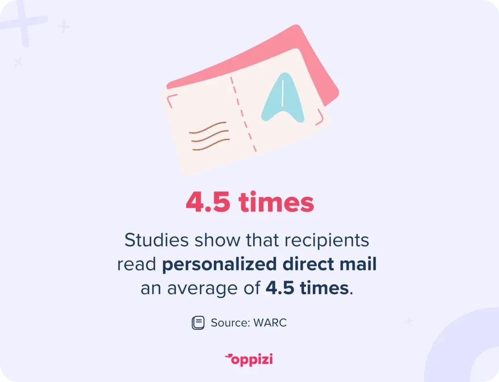 Studies show that recipients read personalized direct mail an average of 4.5 times.