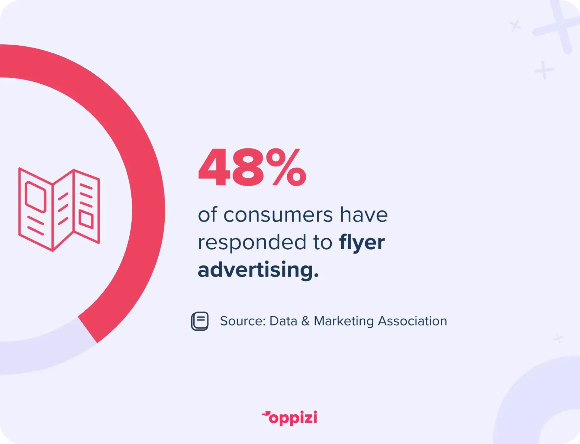 48% of consumers have responded to flyer advertising
Source: Data & Marketing Association 
