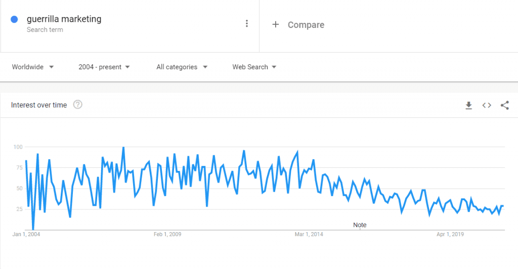 6058e09da2ed8fb99358014b_guerrilla-marketing-google-trends-final-1024x532-1