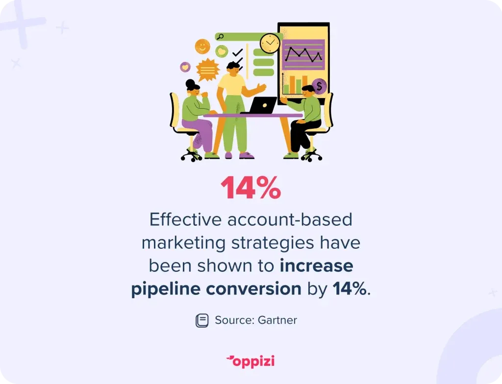 Effective account-based marketing strategies have been shown to increase pipeline conversion by 14%.