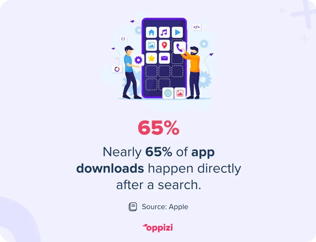 Nearly 65% of app downloads happen directly after a search.
Source: Apple
