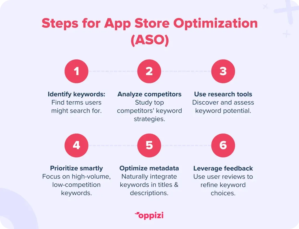 Steps for App Store Optimization (ASO)
Identify keywords – Find terms users might search for.
Analyze competitors – Study top competitors' keyword strategies.
Use research tools – Discover and assess keyword potential.
Prioritize smartly – Focus on high-volume, low-competition keywords.
Optimize metadata – Naturally integrate keywords in titles & descriptions.
Leverage feedback – Use user reviews to refine keyword choices.
