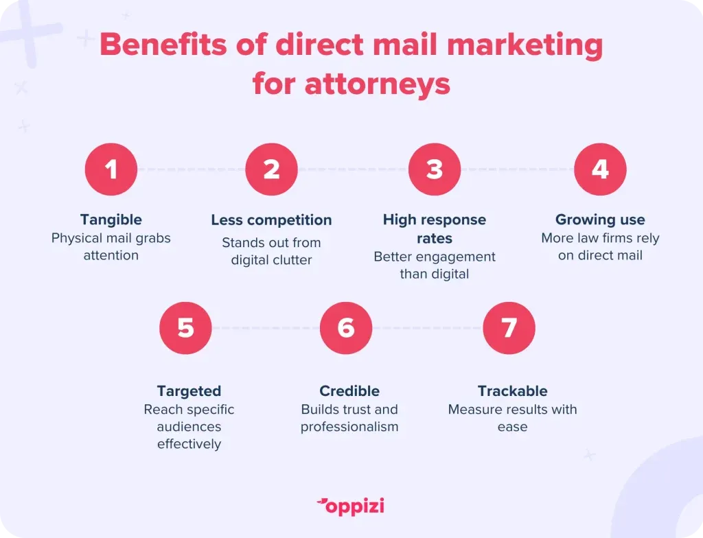 Voordelen van direct mail marketing voor advocatenTastbaar: Fysieke post trekt de aandacht.Minder concurrentie: Onderscheidt zich van digitale rommel.Hoge responspercentages: Betere betrokkenheid dan digitaal.Groeiend gebruik: Meer advocatenkantoren vertrouwen op direct mail.Doelgericht: Bereik effectief specifieke doelgroepen.Geloofwaardig: Bouwt vertrouwen en professionaliteit op.Traceerbaar: Gemakkelijk resultaten meten.