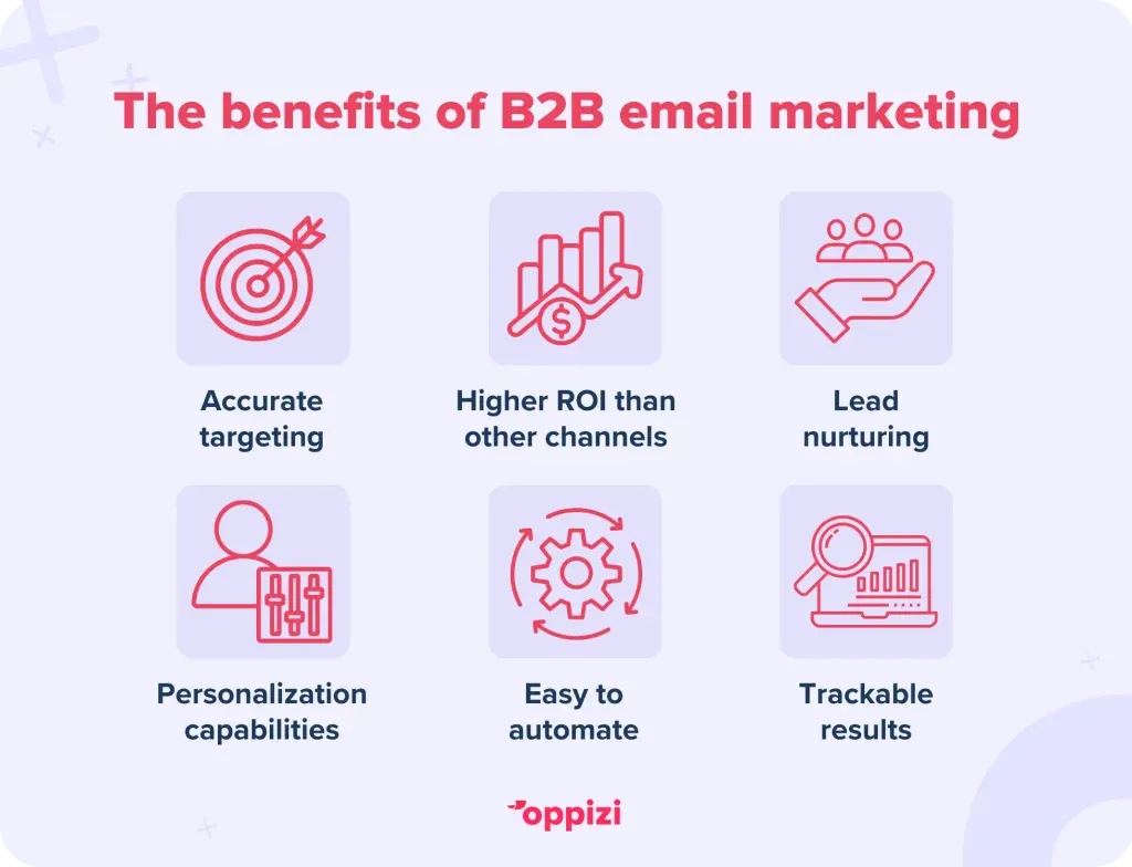 The benefits of B2B email marketing
Accurate targeting
Higher ROI than other channels
Lead nurturing
Personalization 
Automation
Trackable results
