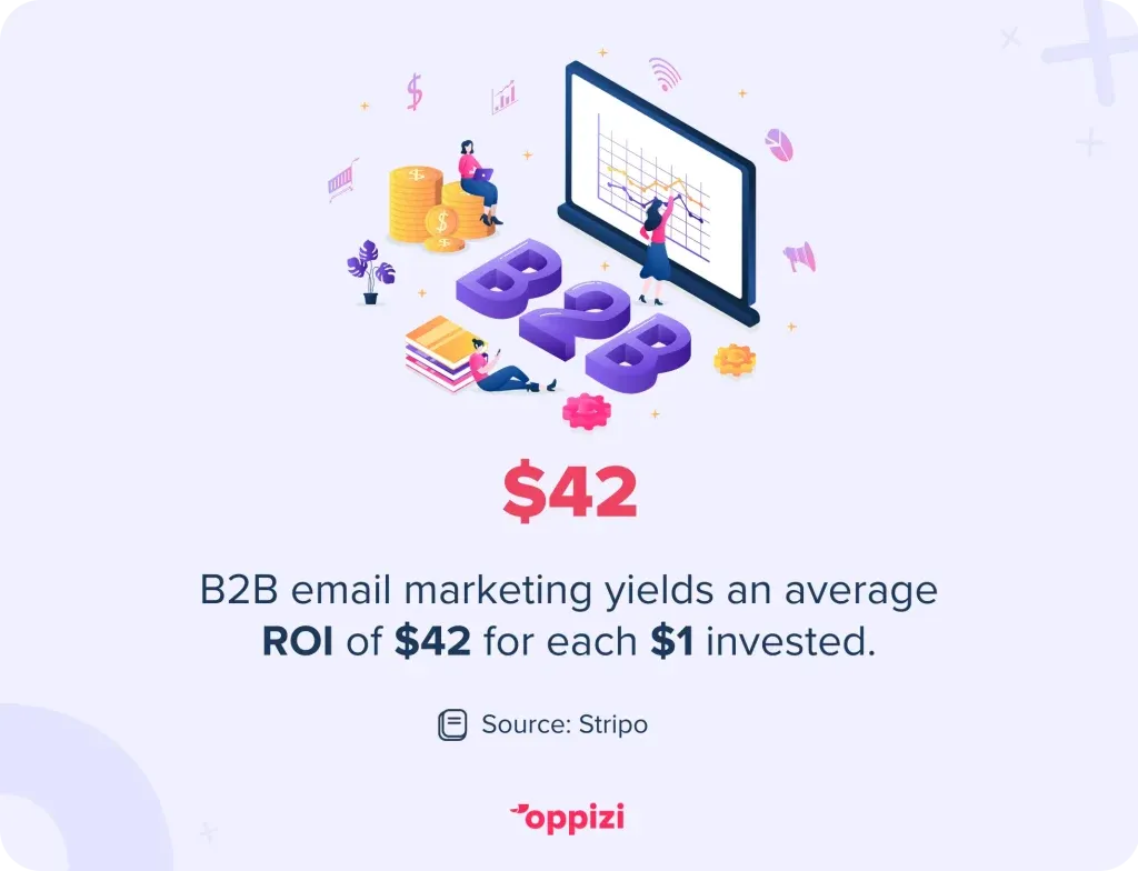 B2B email marketing yields an average ROI of $42 for each $1 invested.
Source: Stripo
