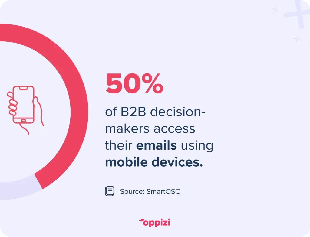 Over 50% of B2B decision-makers access their emails using mobile devices.
Source: SmartOSC
