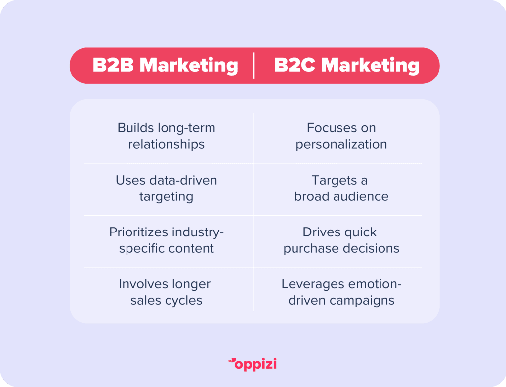 B2B-marketing-vs-B2C-marketing-1-1024x784