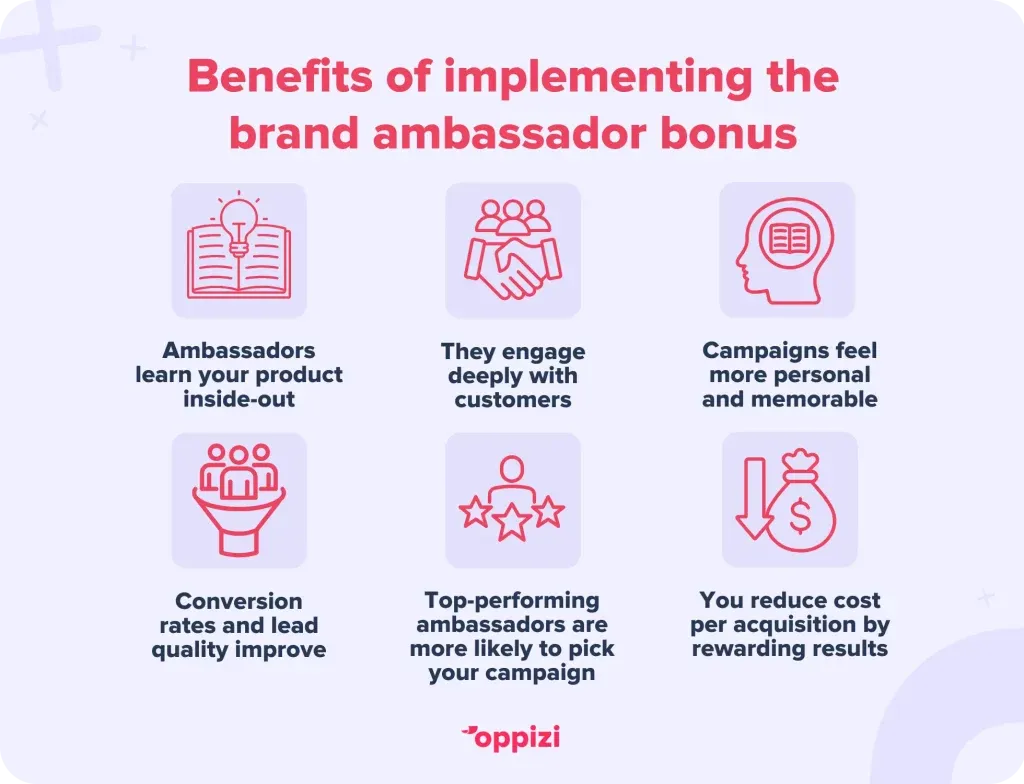 Benefits of implementing the brand ambassador bonus
Ambassadors learn your product inside-out
They engage deeply with customers
Campaigns feel more personal and memorable
Conversion rates and lead quality improve
Top-performing ambassadors are more likely to pick your campaign
You reduce cost per acquisition by rewarding results