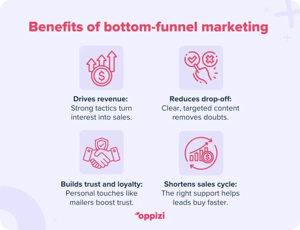 Benefits of bottom-funnel marketing
Drives revenue: Strong tactics turn interest into sales.
Reduces drop-off: Clear, targeted content removes doubts.
Builds trust and loyalty: Personal touches like mailers boost trust.
Shortens sales cycle: The right support helps leads buy faster.