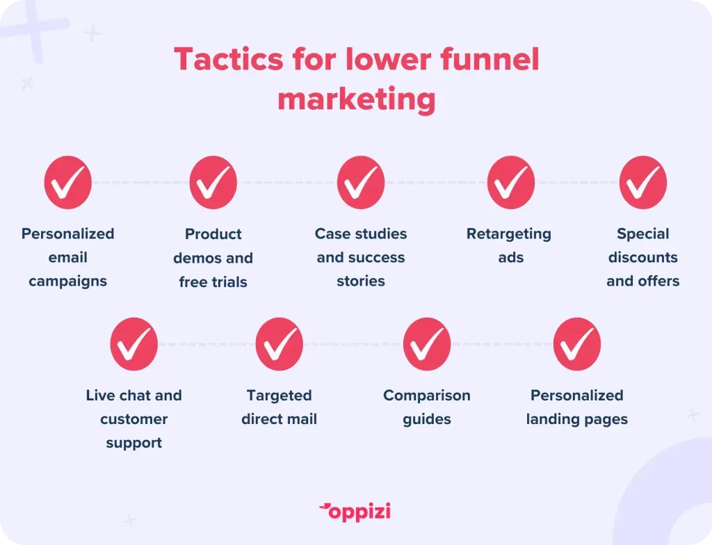 Tactics for lower funnel marketing
Personalized email campaigns
Product demos and free trials
Case studies and success stories
Retargeting ads
Special discounts and offers
Live chat and customer support
Targeted direct mail
Comparison guides
Personalized landing pages