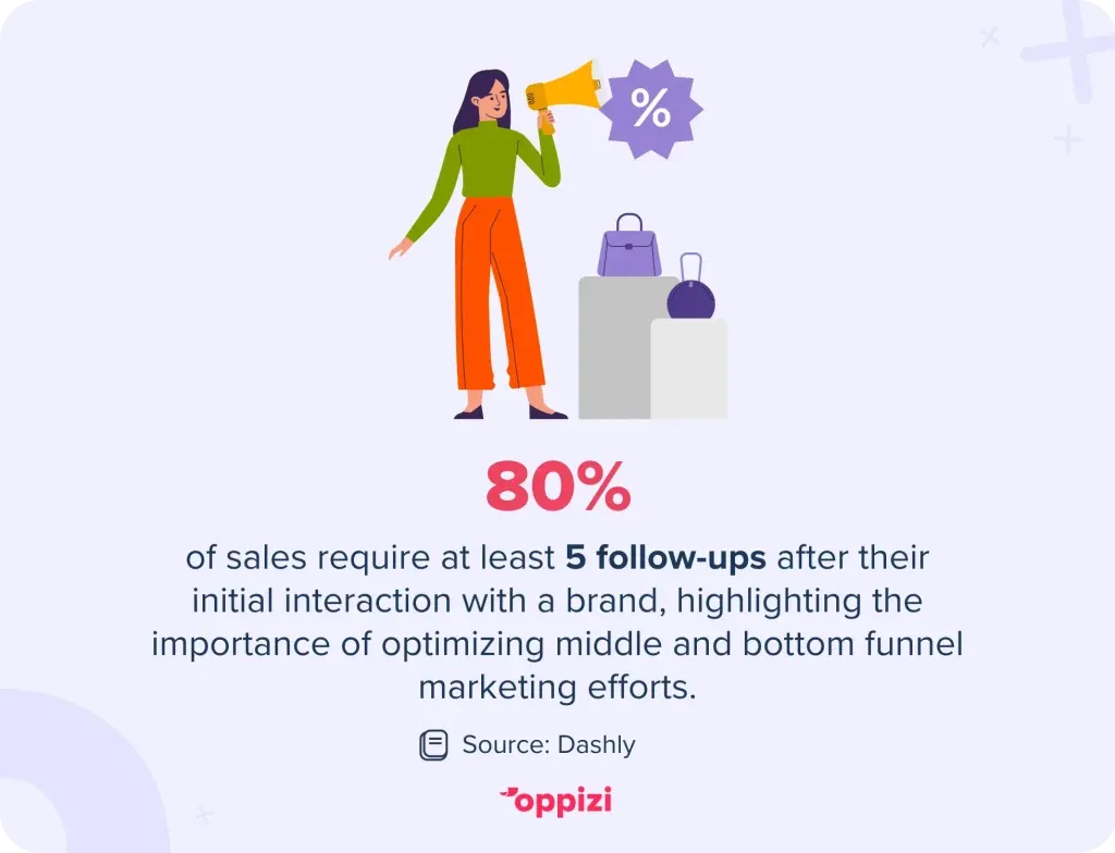 80% of sales require at least 5 follow-ups after their initial interaction with a brand, highlighting the importance of optimizing middle and bottom funnel marketing efforts.
Source: Dashly