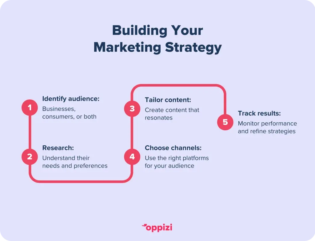 Building-your-B2B-and-B2C-marketing-strategy-1024x784
