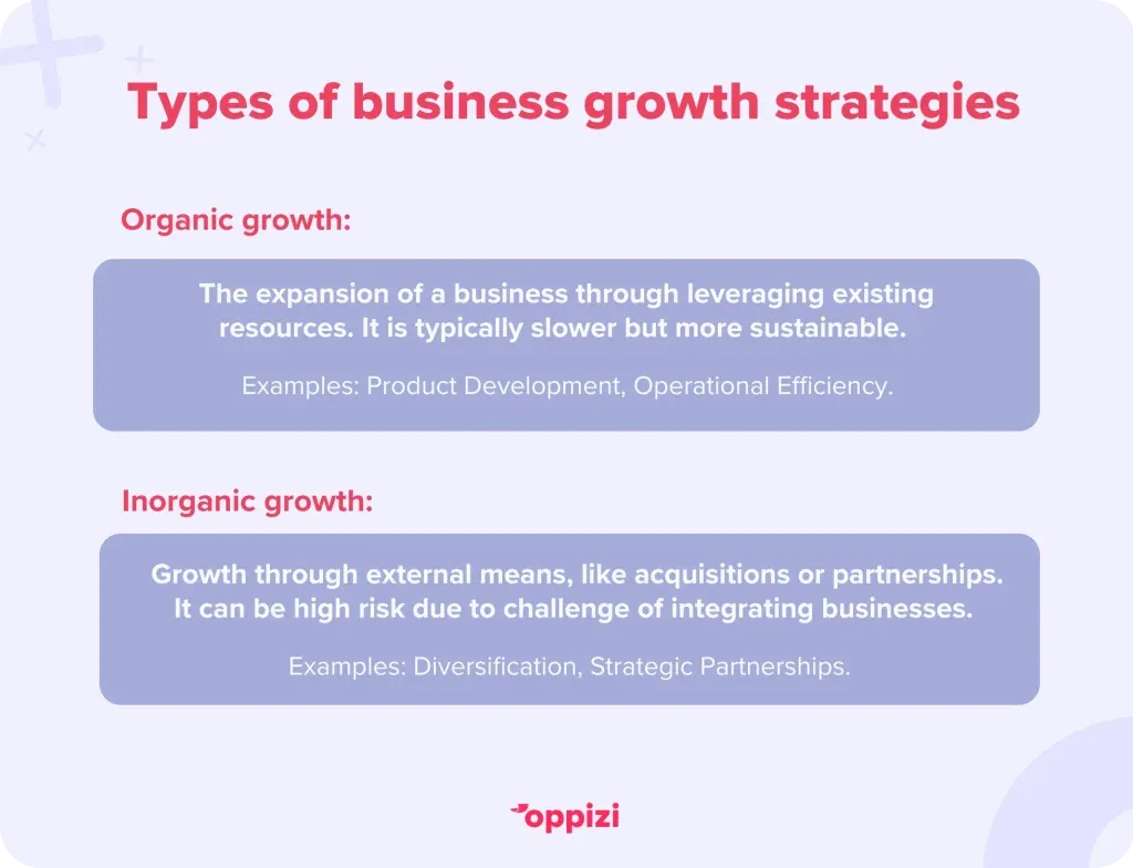 Types of business growth strategies 

Organic growth - The expansion of a business through leveraging existing resources, without relying on external sources like mergers or acquisitions. Organic growth is typically slower but more sustainable. 
Examples: Market penetration, Market development, Product development, Retention & loyalty schemes, Operational efficiency
Inorganic growth - Involves expansion through external means, such as acquisitions or partnerships, enabling a business to scale rapidly. However, it can be higher risk due to challenges of integrating new businesses.
Examples: Diversification, Strategic partnerships & acquisitions
