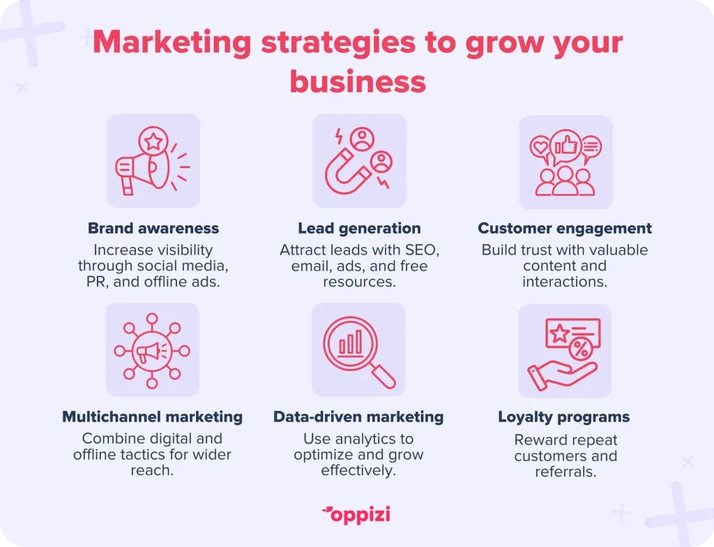 Marketing strategies to grow your business
Brand Awareness: Increase visibility through social media, PR, and offline ads.
Lead Generation: Attract leads with SEO, email, ads, and free resources.
Customer Engagement: Build trust with valuable content and interactions.
Multichannel Marketing: Combine digital and offline tactics for wider reach.
Data-Driven Marketing: Use analytics to optimize and grow effectively.
Referral & Loyalty Programs: Reward repeat customers and referrals.
