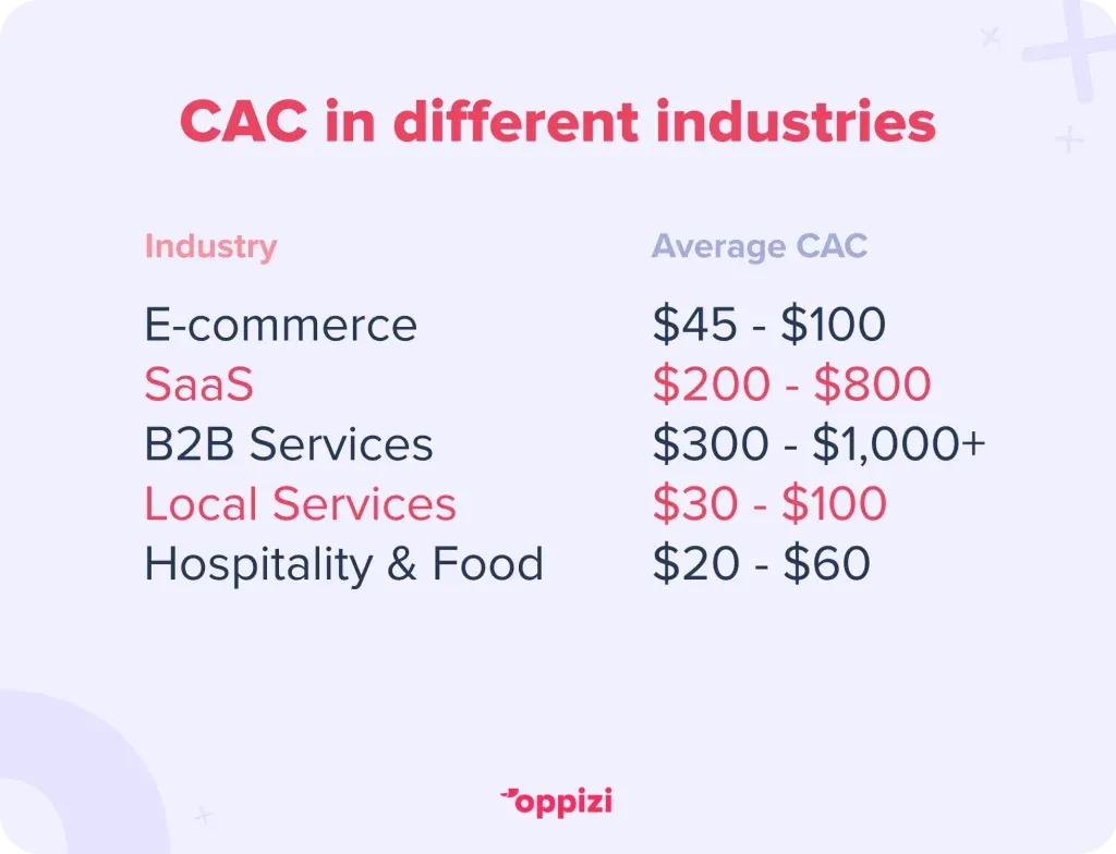 customer acquisition cost in different industries CAC stat