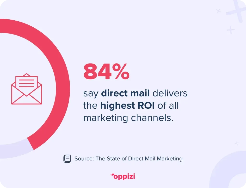 direct mail ROI statistiek