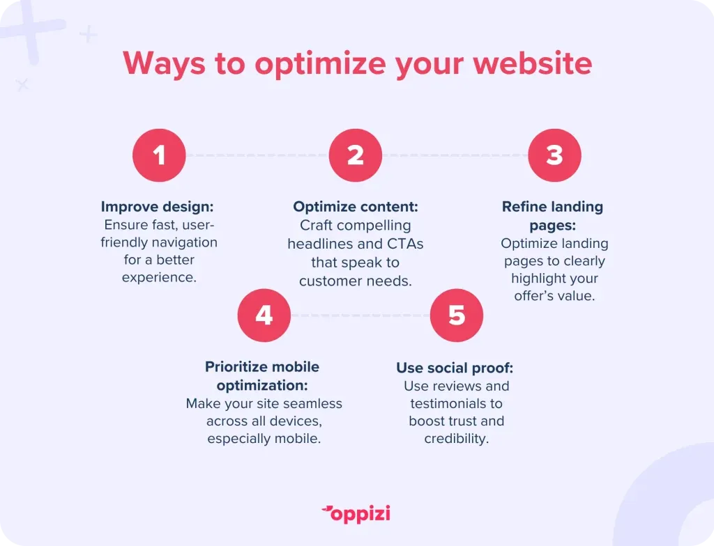Ways to optimize your website
Improve design & usability: Ensure fast, user-friendly navigation for a better experience.
Optimize content: Craft compelling headlines and CTAs that speak to customer needs.
Refine landing pages: Optimize landing pages to clearly highlight your offer’s value.
Prioritize mobile optimization: Make your site seamless across all devices, especially mobile.
Use social proof: Use reviews and testimonials to boost trust and credibility.