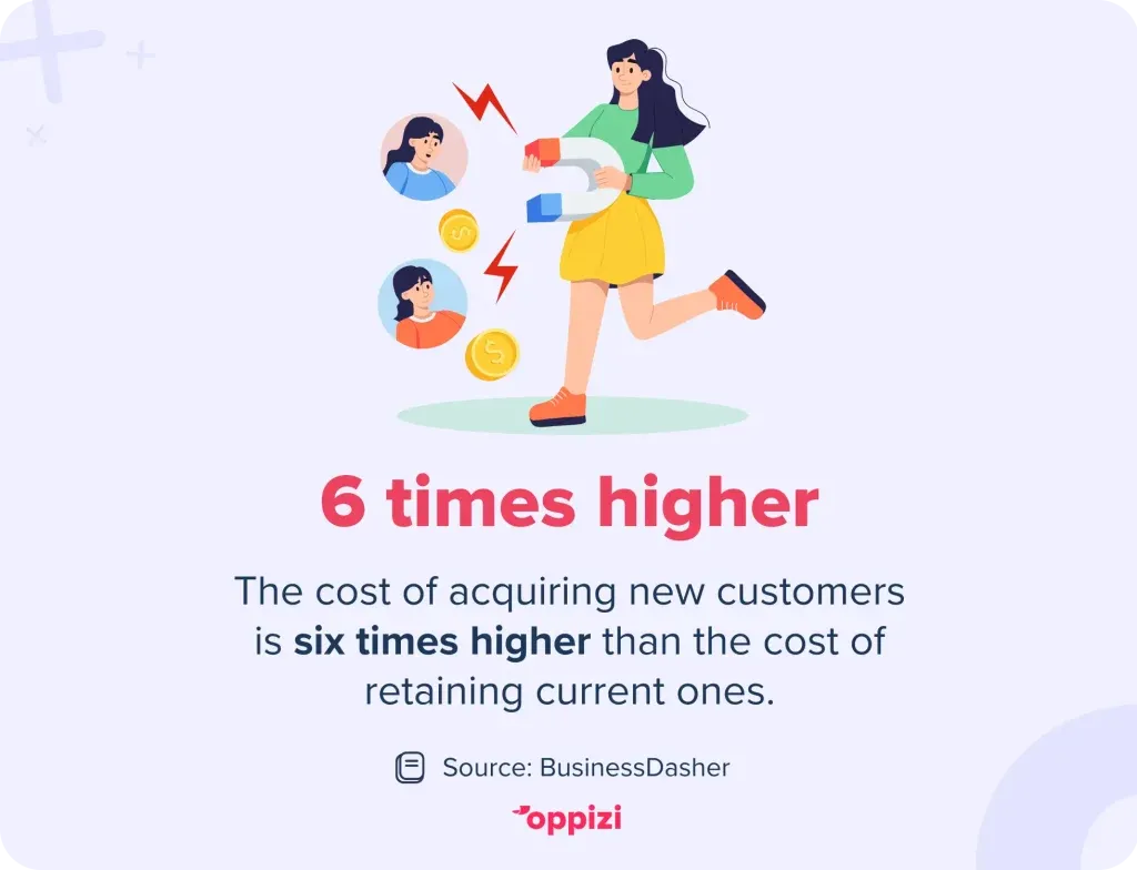 The cost of acquiring new customers is six times higher than the cost of retaining current ones.
Source: BusinessDasher