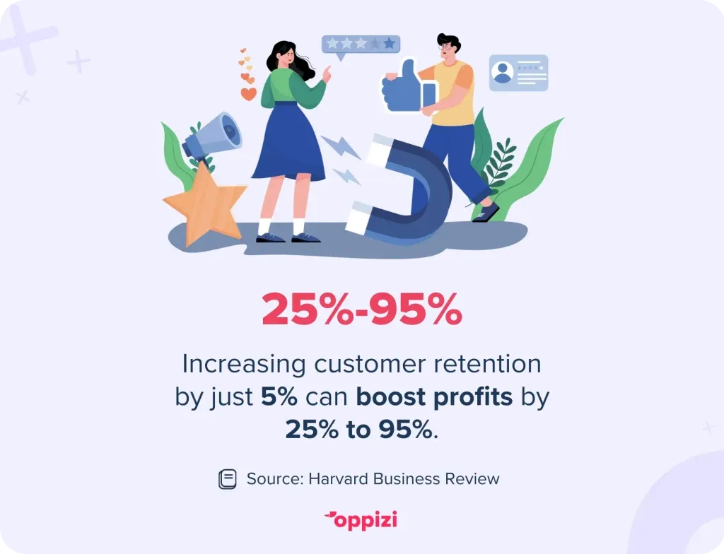 Increasing customer retention by just 5% can boost profits by 25% to 95%.
Source: Harvard Business Review
