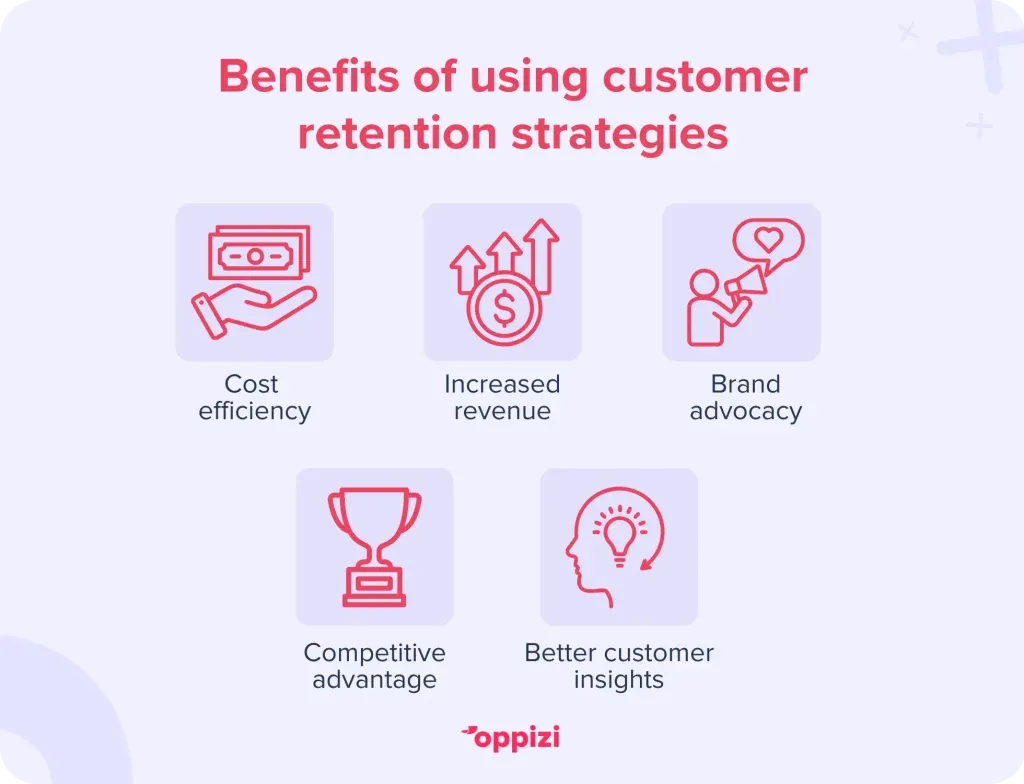 Benefits of using customer retention strategies
Cost efficiency
Increased revenue
Brand advocacy
Competitive advantage
Better customer insights