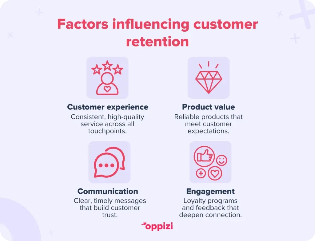 Factors influencing customer retention
Customer experience: Consistent, high-quality service across all touchpoints.
Product value: Reliable products that meet customer expectations.
Communication: Clear, timely messages that build customer trust.
Engagement: Loyalty programs and feedback that deepen connection.
