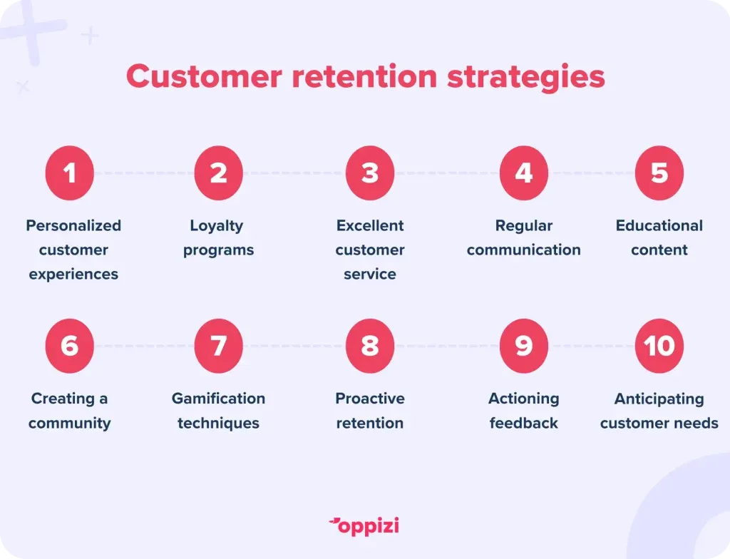 Customer retention strategies:
Personalized customer experiences
Loyalty programs
Excellent customer service
Regular communication
Educational content
Creating a community
Gamification techniques
Proactive retention
Actioning feedback
Anticipating customer needs