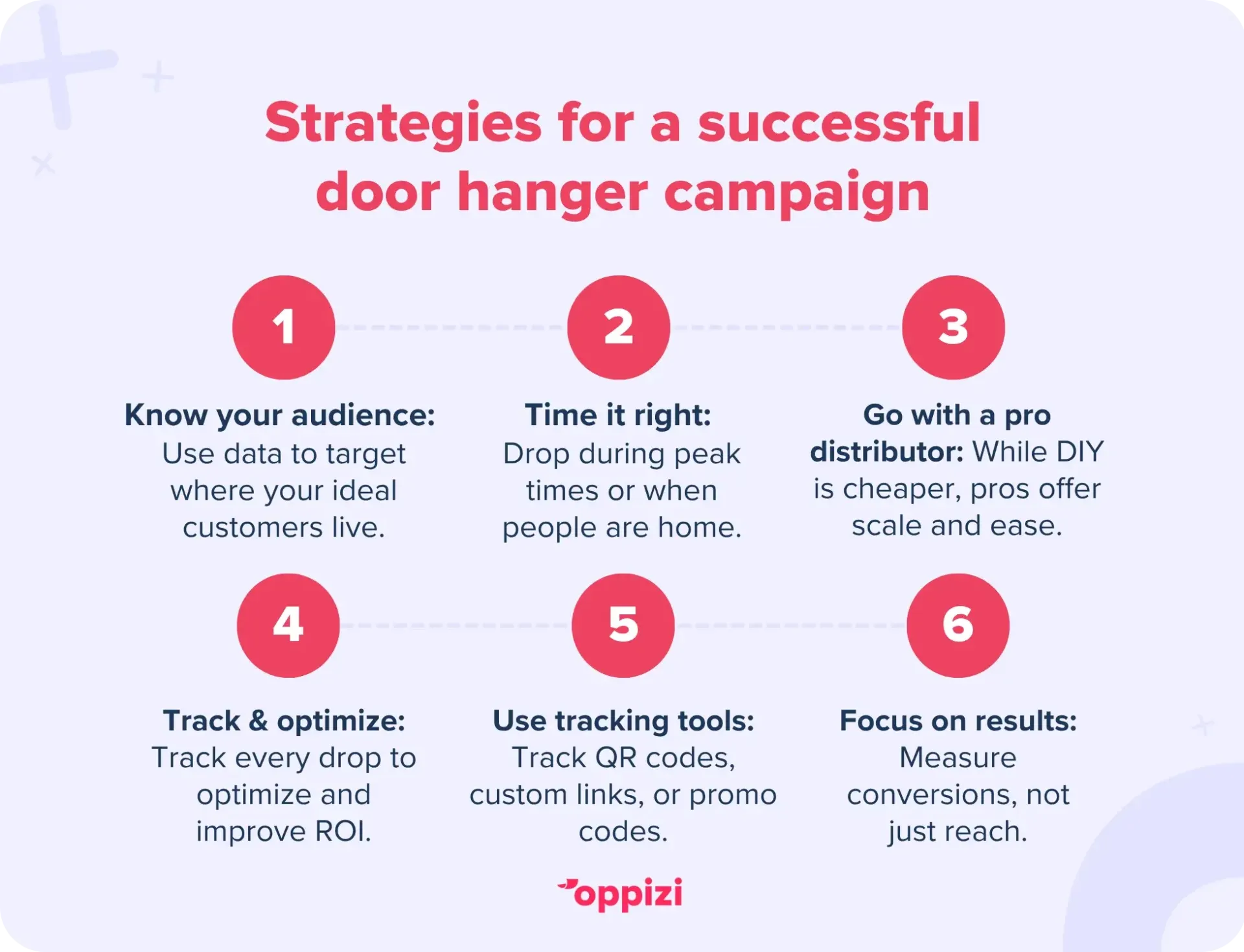 Strategies for a successful door hanger campaign
Know your audience: Use data to target where ideal customers live.
Time it right: Drop during peak times or when people are home.
Choose DIY vs. pro: While DIY is cheaper, pros like Oppizi offer scale and ease.
Track & optimize: Track every drop to optimize and improve ROI.
Use tracking tools: Track QR codes, custom links, or promo codes.
Focus on results: Measure conversions, not just reach.