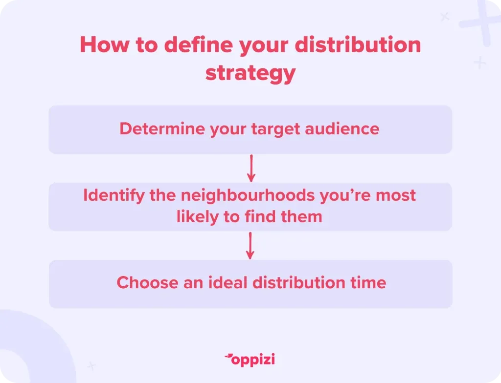 How to define your distribution strategy
Determine your target audience
Identify the neighbourhoods you’re most likely to find them
Choose an ideal distribution time
