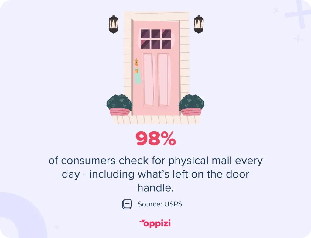 98% of consumers check for physical mail every day - including what’s left on the door handle.
Source: USPS
