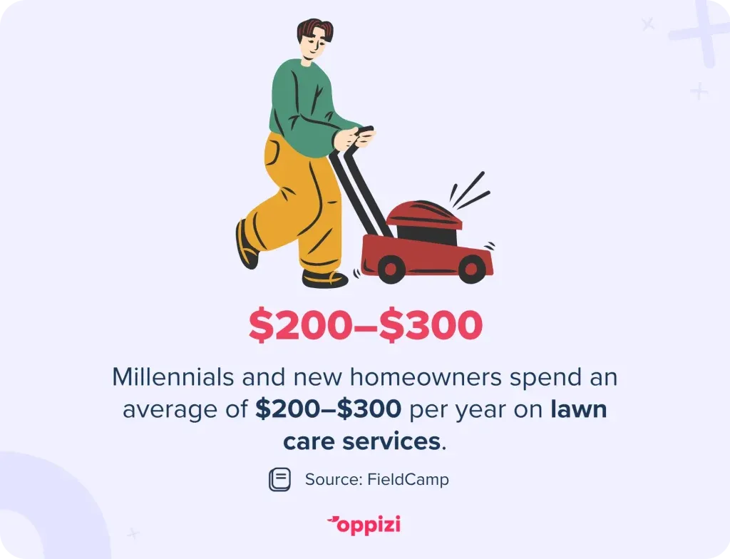Millennials and new homeowners spend an average of $200–$300 per year on lawn care services.
Source: FieldCamp