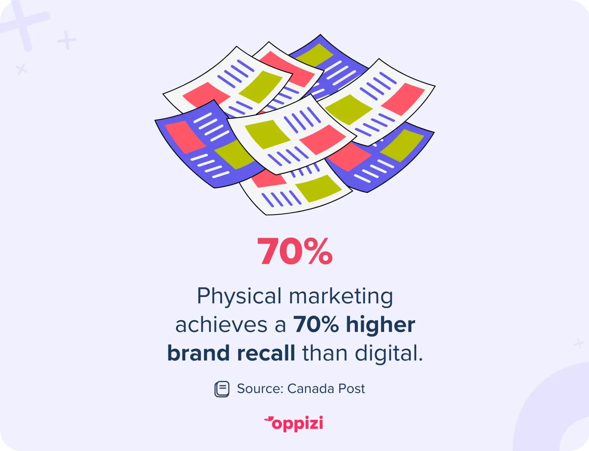 Physical marketing achieves a 70% higher brand recall than digital.
Source: Canada Post