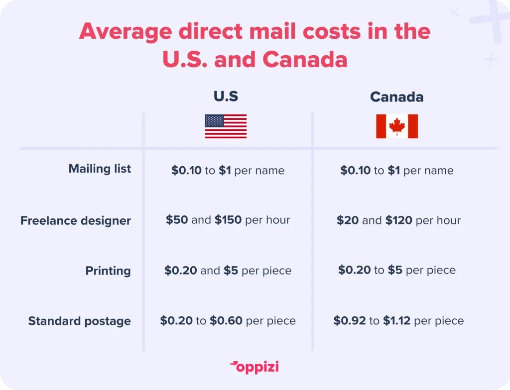 A comparison of direct mail costs in the U.S. and Canada