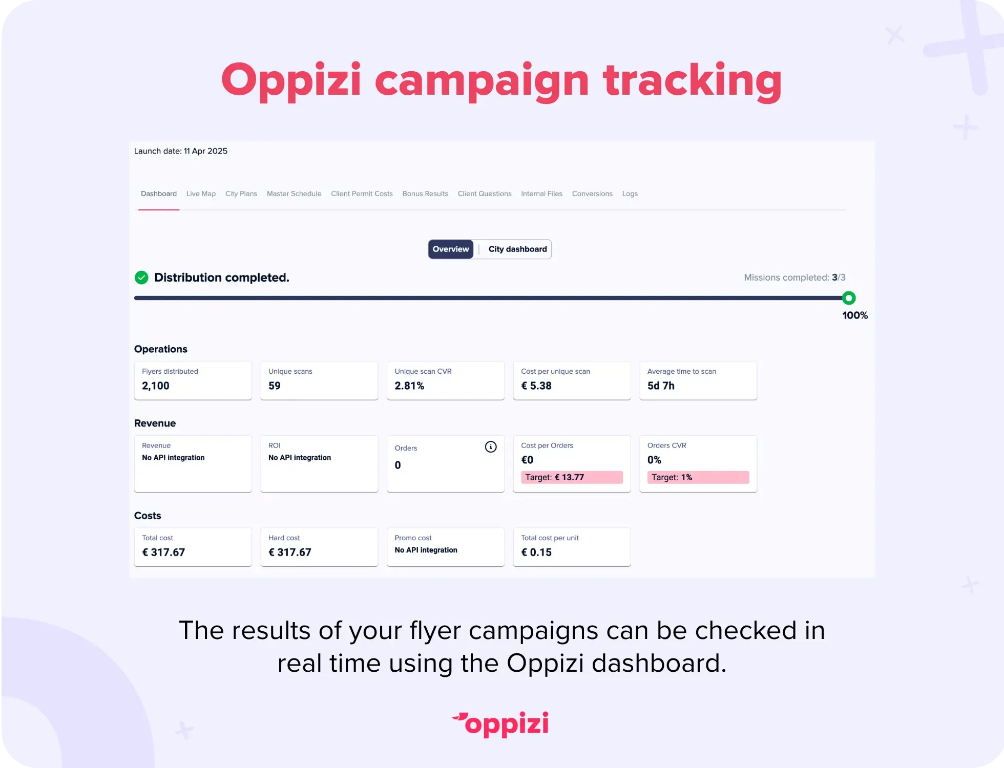 An example of a campaign being tracked on the Oppizi dashboard.