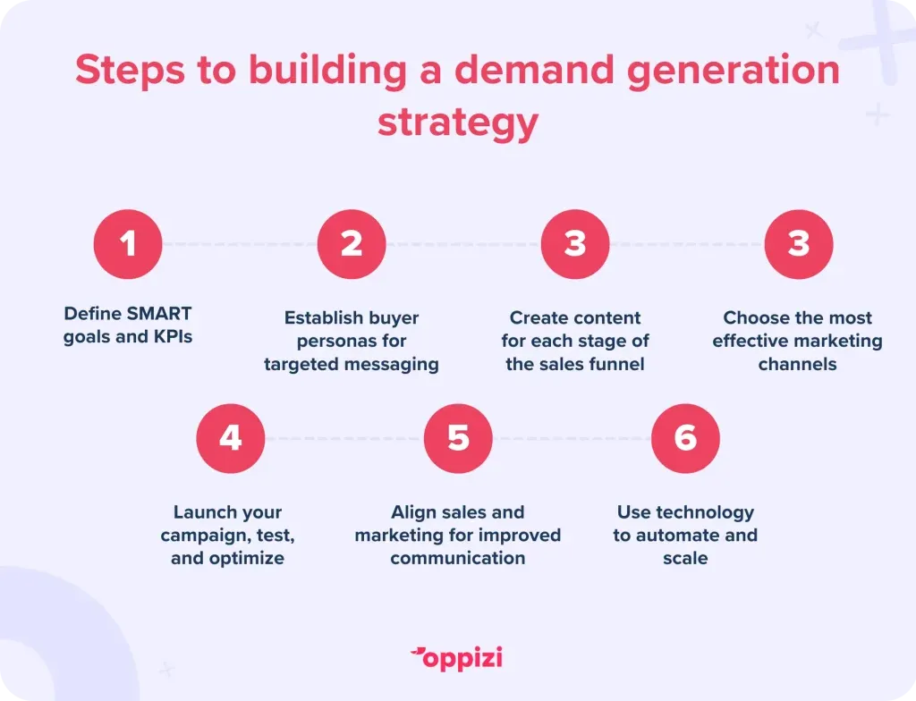 Steps to building a demand generation strategy
Define SMART goals and KPIs
Establish buyer personas for targeted messaging
Create content for each stage of the sales funnel
Choose the most effective marketing channels
Launch your campaign, test, and optimize
Align sales and marketing for improved communication
Use technology to automate and scale