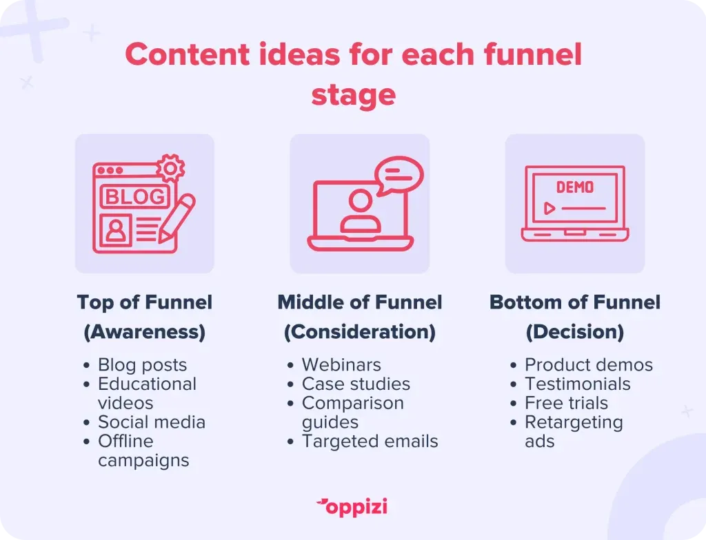 Content ideas for each funnel stage
Top of Funnel (awareness): Blog posts, educational videos, social media, offline campaigns
Middle of Funnel (consideration): Webinars, case studies, comparison guides, targeted emails
Bottom of Funnel (decision): Product demos, testimonials, free trials, retargeting ads