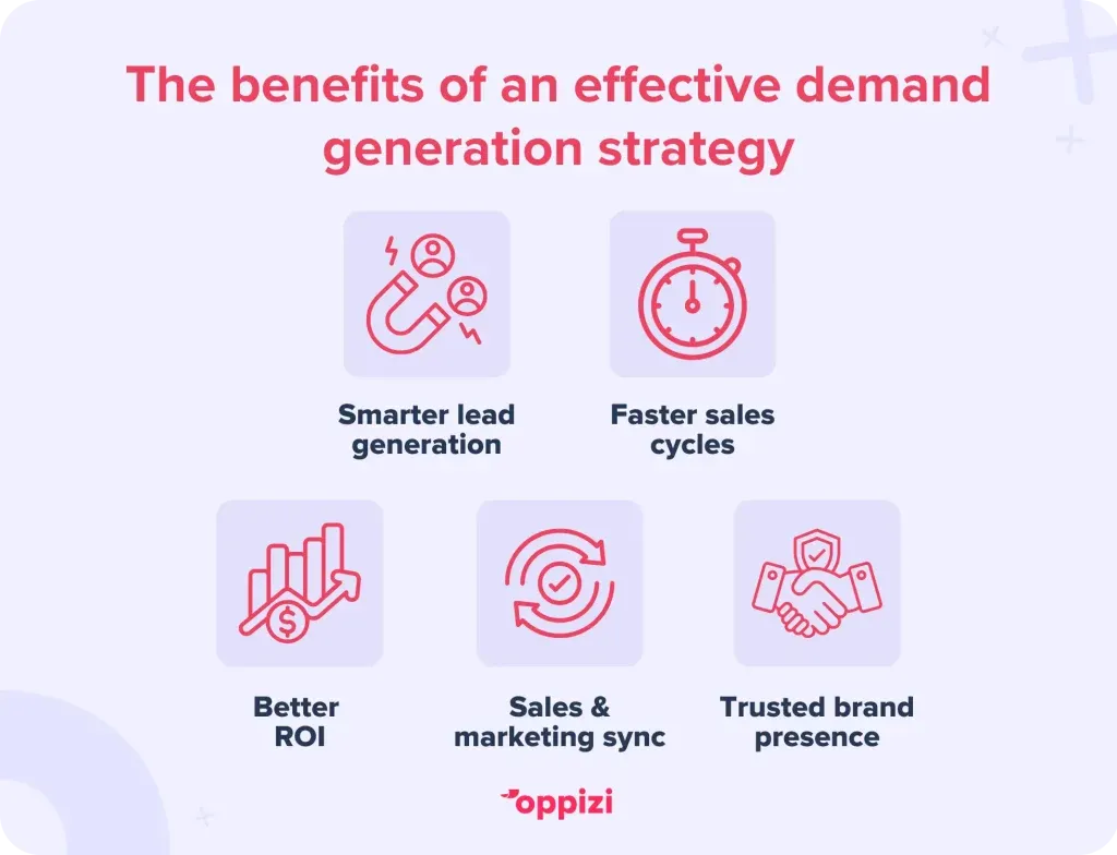 The benefits of an effective demand generation strategy
1. Smarter lead generation
2. Faster sales cycles
3. Better ROI
4. Sales & marketing sync
5. Trusted brand presence