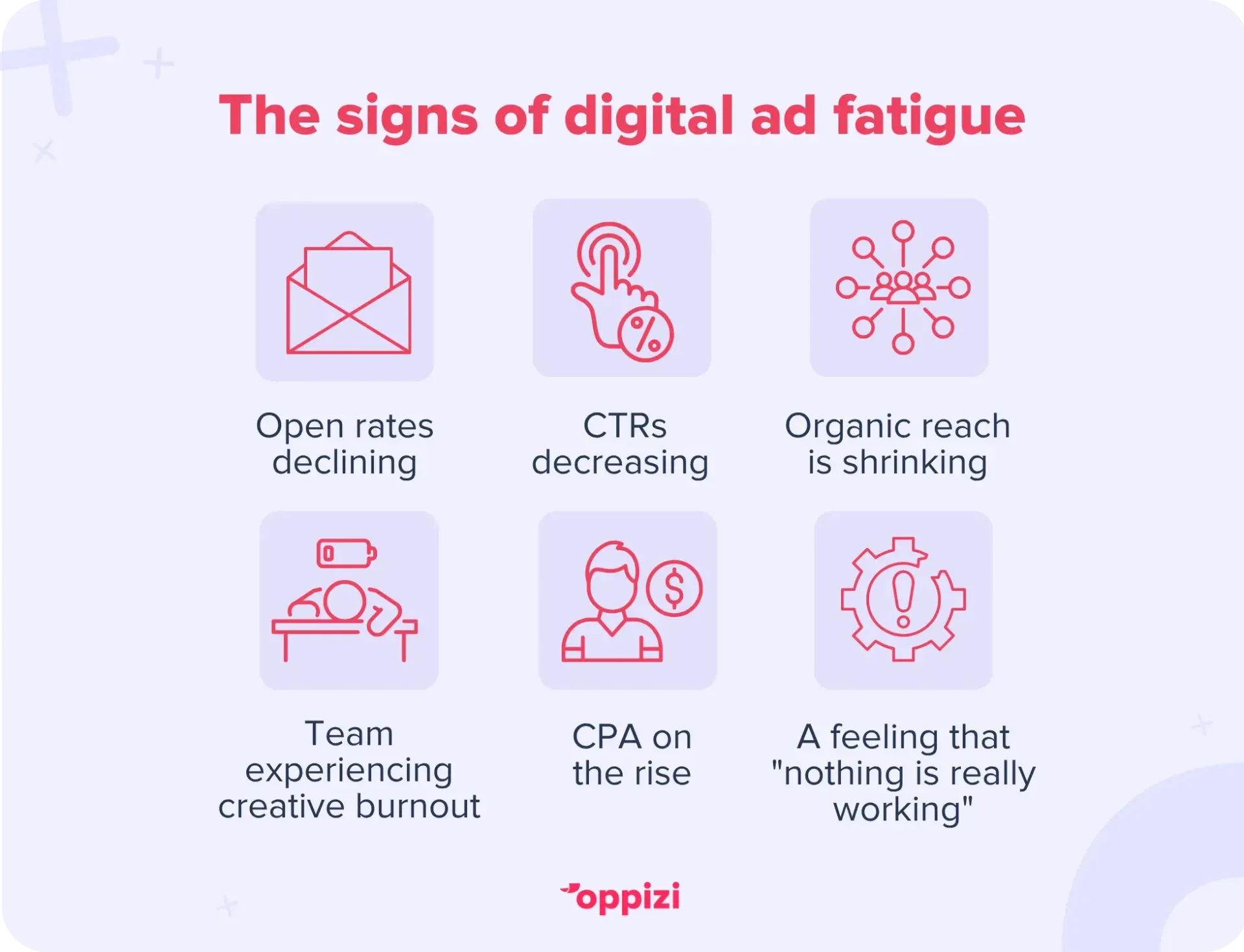 The signs of digital ad fatigue
Open rates declining
CTRs decreasing
Organic reach is shrinking
Team experiencing creative burnout.
CPA is on the rise.
A feeling that "nothing is really working."