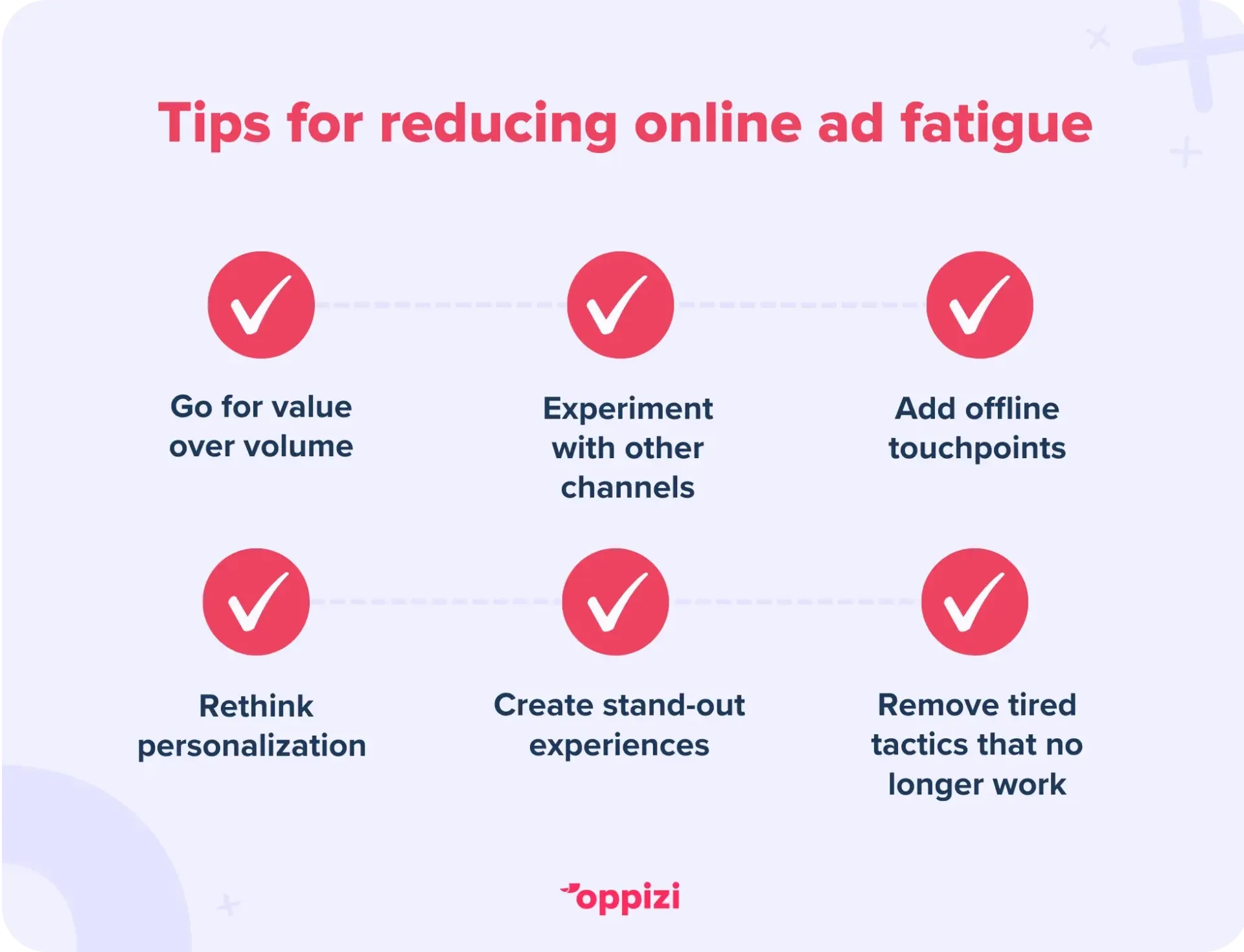 Tips for reducing online ad fatigue
Go for value over volume
Experiment with other channels
Add offline touchpoints
Rethink personalization
Create stand-out experiences
Remove tired tactics that no longer work