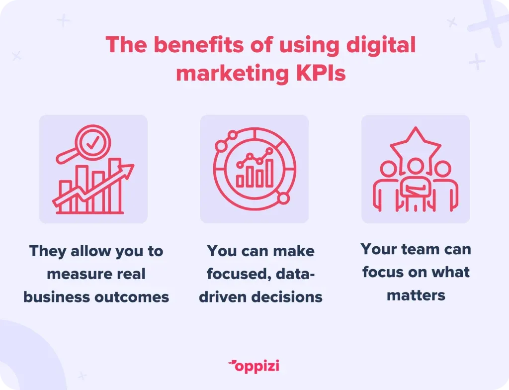 The benefits of using digital marketing KPIs
They allow you to measure real business outcomes
You can make focused, data-driven decisions
Your team can focus on what matters