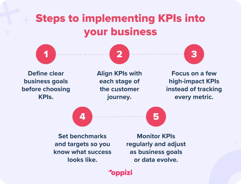 Steps to implementing KPIs into your business
Step 1: Define clear business goals before choosing KPIs.
Step 2: Align KPIs with each stage of the customer journey.
Step 3: Focus on a few high-impact KPIs instead of tracking every metric.
Step 4: Set benchmarks and targets so you know what success looks like.
Step 5: Monitor KPIs regularly and adjust as business goals or data evolve.