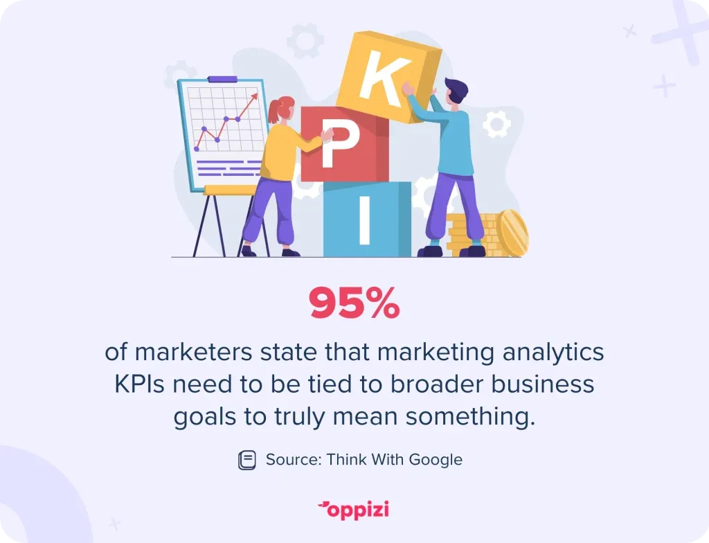 95% of marketers state that marketing analytics KPIs need to be tied to broader business goals to truly mean something.
Source: Think with Google