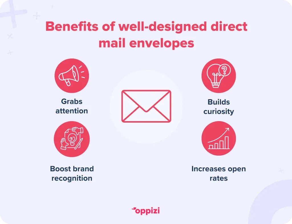 Benefits of well-designed direct mail envelopes:
Grabs attention
Builds curiosity
Boost brand recognition
Increases open rates
