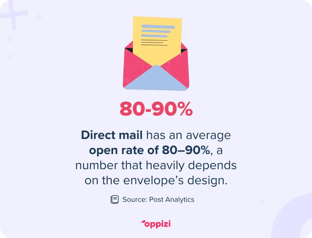 Direct mail has an open rate of 80-90%.