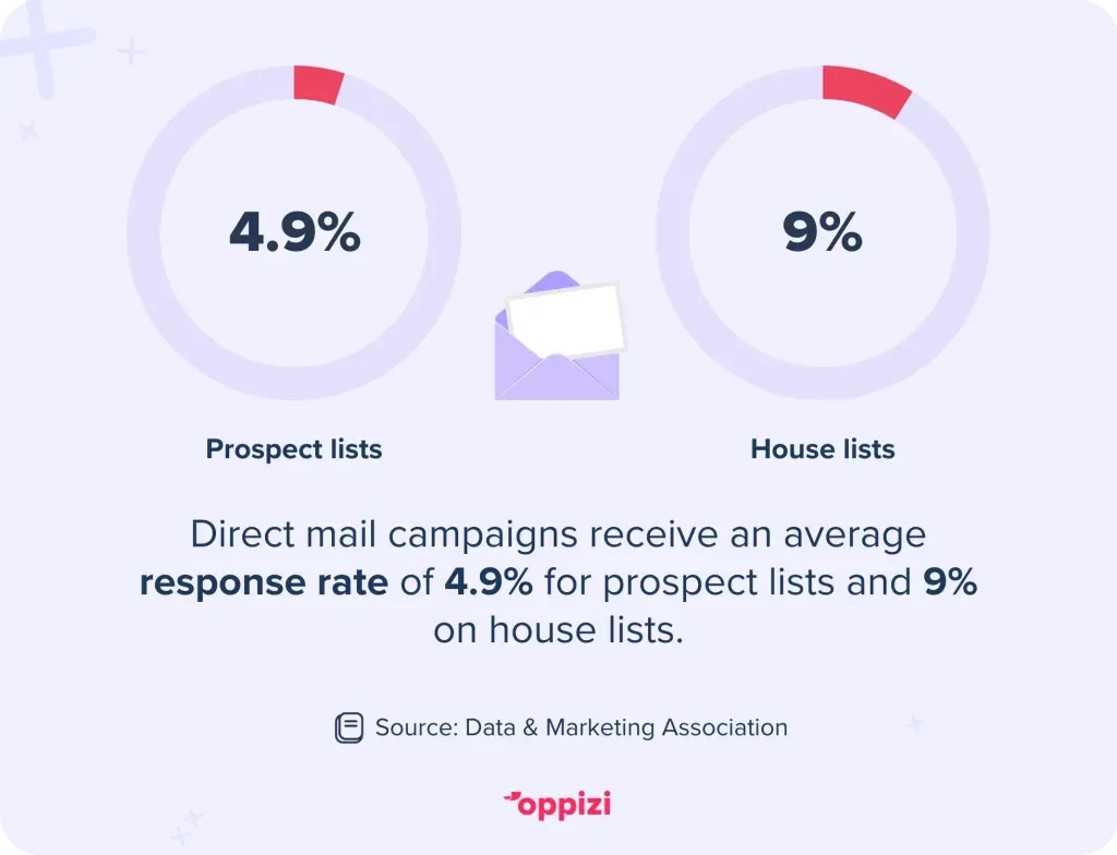 Direct mail campaigns receive an average response rate of 4.9% for prospect lists and 9% on house lists.