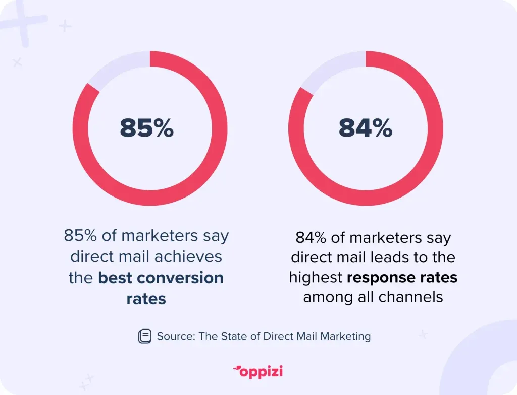 ROI direct mail statistiek