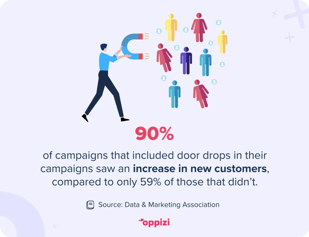90% of campaigns that included door drops in their campaigns saw an increase in new customers, compared to only 59% of those that didn’t.
Source: Data & Marketing Association
