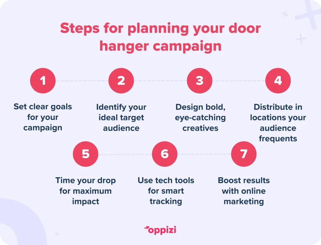 Steps for planning your door hanger campaign
Set clear goals for your campaign
Identify your ideal target audience
Design bold, eye-catching creatives
Distribute in locations your audience frequents
Time your drop for maximum impact
Use tech tools for smart tracking
Boost results with online marketing
