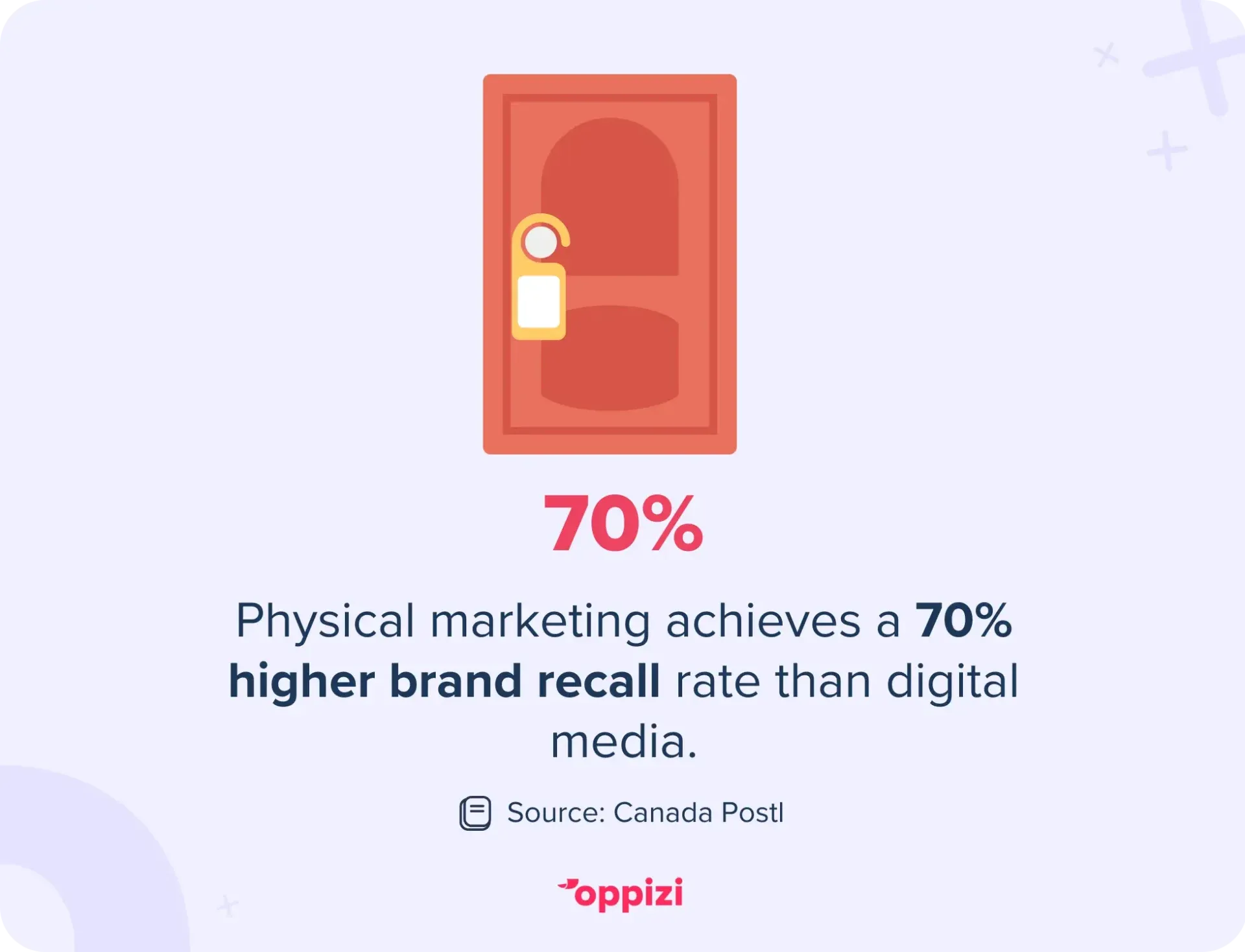 Physical marketing achieves a 70% higher brand recall rate than digital media.
Source: Canada Post